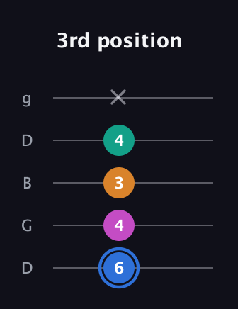 G♯ Half-Diminished 7th Sharp 13th guitar tab — 3rd position (6 4 3 4 x) in Open G (gDGBD)