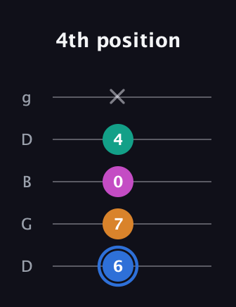 G♯ Half-Diminished 7th Sharp 13th guitar tab — 4th position (6 7 0 4 x) in Open G (gDGBD)