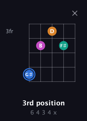 G♯ Half-Diminished 7th Sharp 9th guitar chord — 3rd position (6 4 3 4 x) fretboard diagram in Open G (gDGBD)