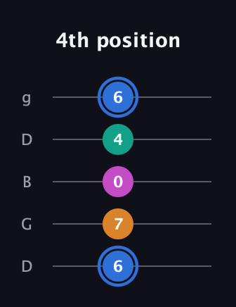 G♯ Half-Diminished 7th Sharp 9th guitar tab — 4th position (6 7 0 4 6) in Open G (gDGBD)