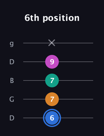 G♯ Half-Diminished 7th Sharp 9th guitar tab — 6th position (6 7 7 9 x) in Open G (gDGBD)
