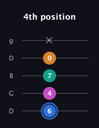 G♯ Half-Diminished 7th guitar tab — 4th position (6 4 7 0 x) in Open G (gDGBD)