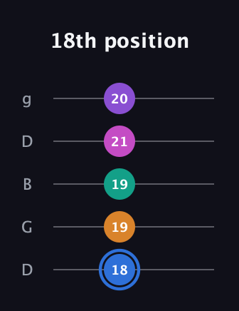 G♯ Half-Diminished 9th Sharp 13th guitar tab — 18th position (18 19 19 21 20) in Open G (gDGBD)