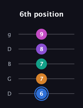 G♯ Half-Diminished 9th Sharp 13th guitar tab — 6th position (6 7 7 8 9) in Open G (gDGBD)