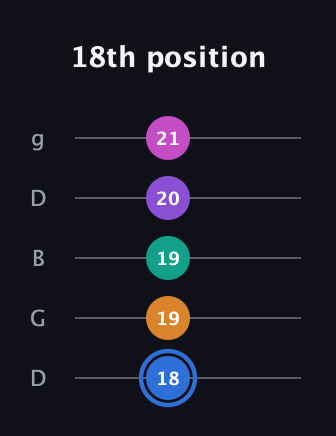 G♯ Half-Diminished 9th guitar tab — 18th position (18 19 19 20 21) in Open G (gDGBD)