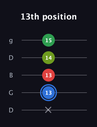 G♯ Major 6th Sharp 5th guitar tab — 13th position (x 13 13 14 15) in Open G (gDGBD)