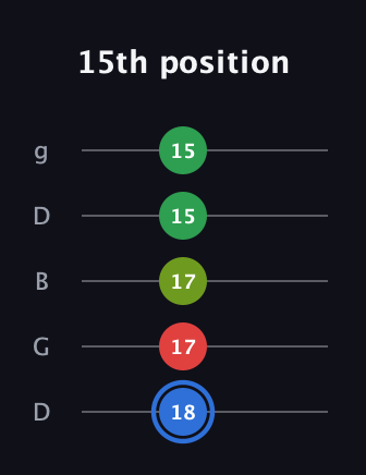 G♯ Major 6th Sharp 5th guitar tab — 15th position (18 17 17 15 15) in Open G (gDGBD)