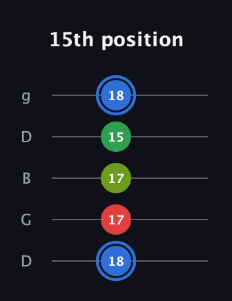 G♯ Major 6th Sharp 5th guitar tab — 15th position (18 17 17 15 18) in Open G (gDGBD)