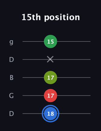 G♯ Major 6th Sharp 5th guitar tab — 15th position (18 17 17 x 15) in Open G (gDGBD)