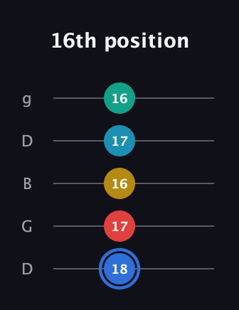 G♯ Major 7th Sharp 13th guitar tab — 16th position (18 17 16 17 16) in Open G (gDGBD)