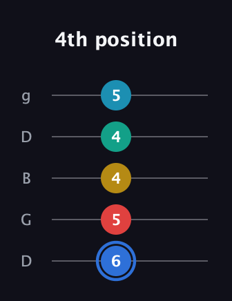 G♯ Major 7th Sharp 13th guitar tab — 4th position (6 5 4 4 5) in Open G (gDGBD)