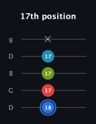 G♯ Major 7th Sharp 5th guitar tab — 17th position (18 17 17 17 x) in Open G (gDGBD)