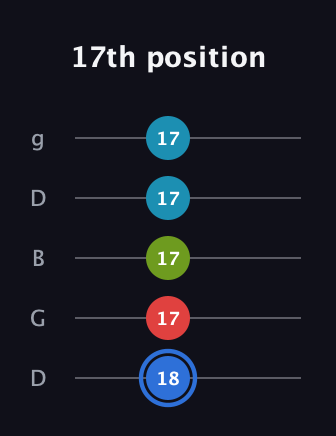 G♯ Major 7th Sharp 5th guitar tab — 17th position (18 17 17 17 17) in Open G (gDGBD)