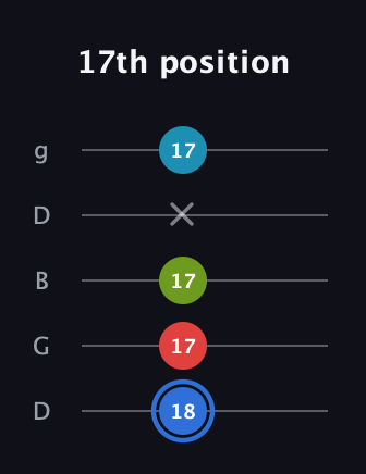 G♯ Major 7th Sharp 5th guitar tab — 17th position (18 17 17 x 17) in Open G (gDGBD)