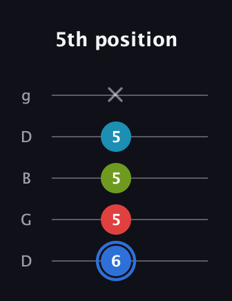 G♯ Major 7th Sharp 5th guitar tab — 5th position (6 5 5 5 x) in Open G (gDGBD)