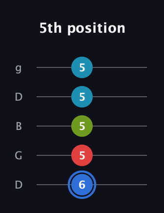 G♯ Major 7th Sharp 5th guitar tab — 5th position (6 5 5 5 5) in Open G (gDGBD)