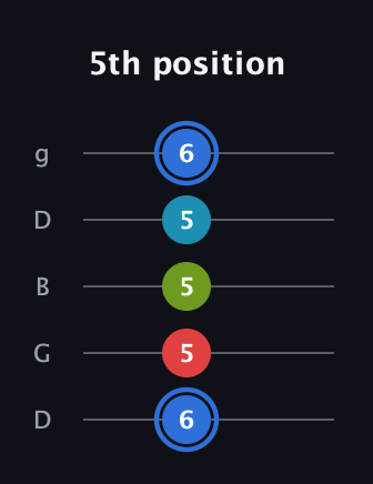 G♯ Major 7th Sharp 5th guitar tab — 5th position (6 5 5 5 6) in Open G (gDGBD)
