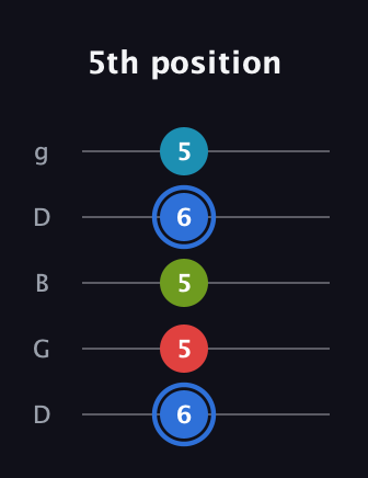 G♯ Major 7th Sharp 5th guitar tab — 5th position (6 5 5 6 5) in Open G (gDGBD)