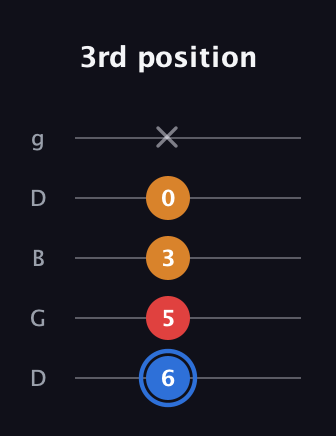 G♯ Major Flat 5th guitar tab — 3rd position (6 5 3 0 x) in Open G (gDGBD)