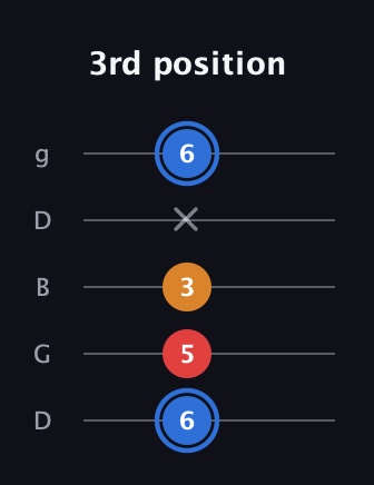 G♯ Major Flat 5th guitar tab — 3rd position (6 5 3 x 6) in Open G (gDGBD)