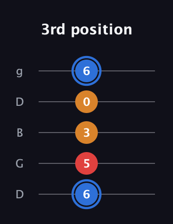 G♯ Major Flat 5th guitar tab — 3rd position (6 5 3 0 6) in Open G (gDGBD)