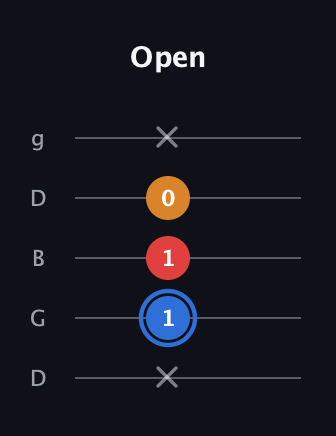G♯ Major Flat 5th guitar tab — Open (x 1 1 0 x) in Open G (gDGBD)