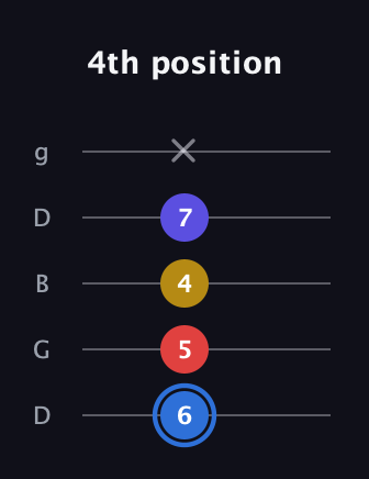 G♯ Major Flat 9th guitar tab — 4th position (6 5 4 7 x) in Open G (gDGBD)