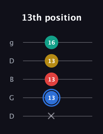 G♯ Major Sharp 13th guitar tab — 13th position (x 13 13 13 16) in Open G (gDGBD)