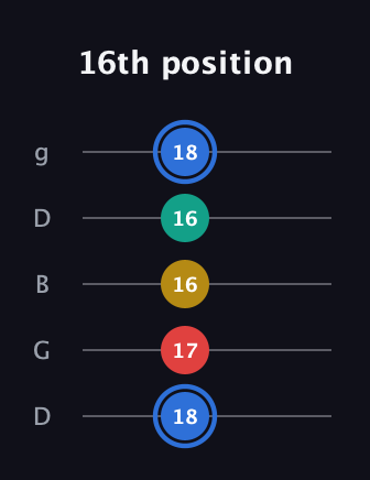 G♯ Major Sharp 13th guitar tab — 16th position (18 17 16 16 18) in Open G (gDGBD)