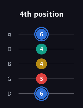G♯ Major Sharp 13th guitar tab — 4th position (6 5 4 4 6) in Open G (gDGBD)