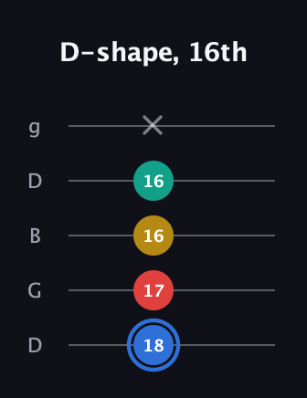 G♯ Major Sharp 13th guitar tab — D-shape, 16th (18 17 16 16 x) in Open G (gDGBD)