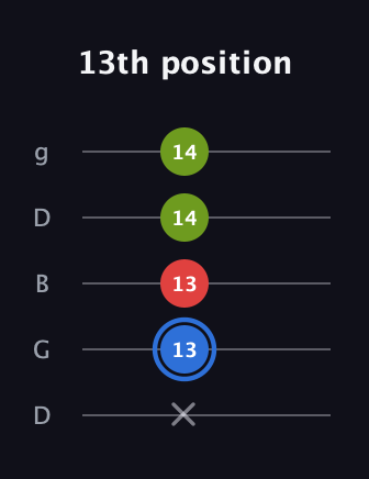 G♯ Major Sharp 5th guitar tab — 13th position (x 13 13 14 14) in Open G (gDGBD)