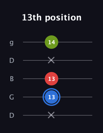 G♯ Major Sharp 5th guitar tab — 13th position (x 13 13 x 14) in Open G (gDGBD)