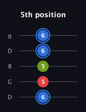 G♯ Major Sharp 5th guitar tab — 5th position (6 5 5 6 6) in Open G (gDGBD)