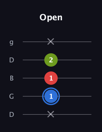 G♯ Major Sharp 5th guitar tab — Open (x 1 1 2 x) in Open G (gDGBD)