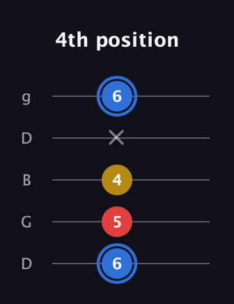 G♯ Major guitar tab — 4th position (6 5 4 x 6) in Open G (gDGBD)