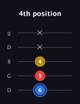 G♯ Major guitar tab — 4th position (6 5 4 x x) in Open G (gDGBD)