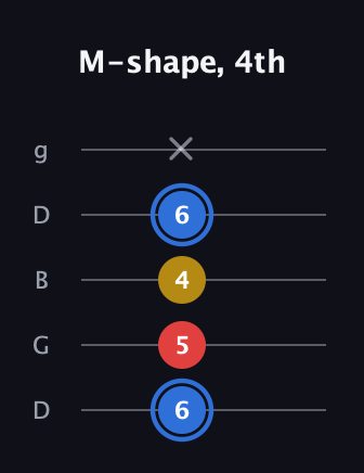 G♯ Major guitar tab — M-shape, 4th (6 5 4 6 x) in Open G (gDGBD)