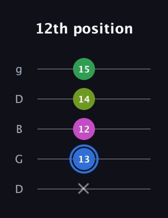 G♯ Minor 6th Sharp 5th guitar tab — 12th position (x 13 12 14 15) in Open G (gDGBD)