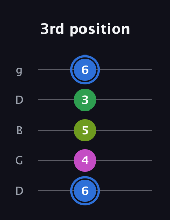 G♯ Minor 6th Sharp 5th guitar tab — 3rd position (6 4 5 3 6) in Open G (gDGBD)