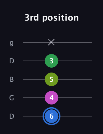 G♯ Minor 6th Sharp 5th guitar tab — 3rd position (6 4 5 3 x) in Open G (gDGBD)