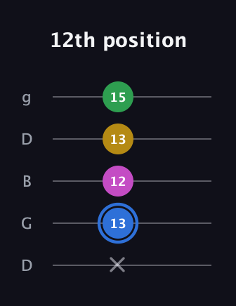 G♯ Minor 6th Sharp 9th guitar tab — 12th position (x 13 12 13 15) in Open G (gDGBD)