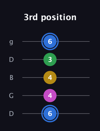 G♯ Minor 6th Sharp 9th guitar tab — 3rd position (6 4 4 3 6) in Open G (gDGBD)