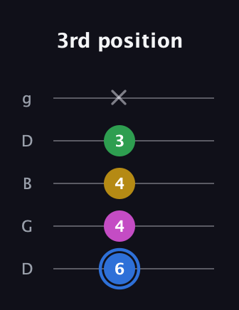 G♯ Minor 6th Sharp 9th guitar tab — 3rd position (6 4 4 3 x) in Open G (gDGBD)