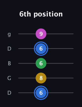 G♯ Minor 6th Sharp 9th guitar tab — 6th position (6 8 6 6 9) in Open G (gDGBD)