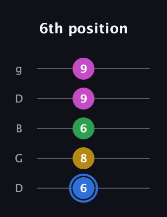 G♯ Minor 6th Sharp 9th guitar tab — 6th position (6 8 6 9 9) in Open G (gDGBD)
