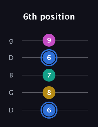 G♯ Minor 7th Sharp 13th guitar tab — 6th position (6 8 7 6 9) in Open G (gDGBD)