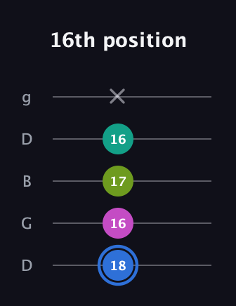 G♯ Minor 7th Sharp 5th guitar tab — 16th position (18 16 17 16 x) in Open G (gDGBD)