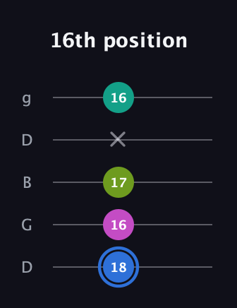 G♯ Minor 7th Sharp 5th guitar tab — 16th position (18 16 17 x 16) in Open G (gDGBD)