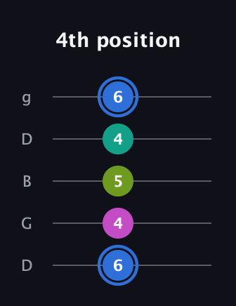 G♯ Minor 7th Sharp 5th guitar tab — 4th position (6 4 5 4 6) in Open G (gDGBD)